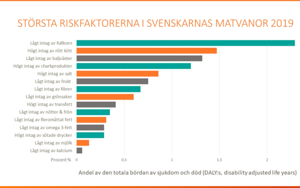 diagram på största riskfaktorerna i svenskarnas matvanor 2019